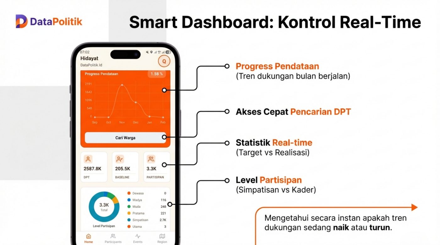 Smart dashboard mobile: progress pendataan, pencarian DPT, statistik real-time