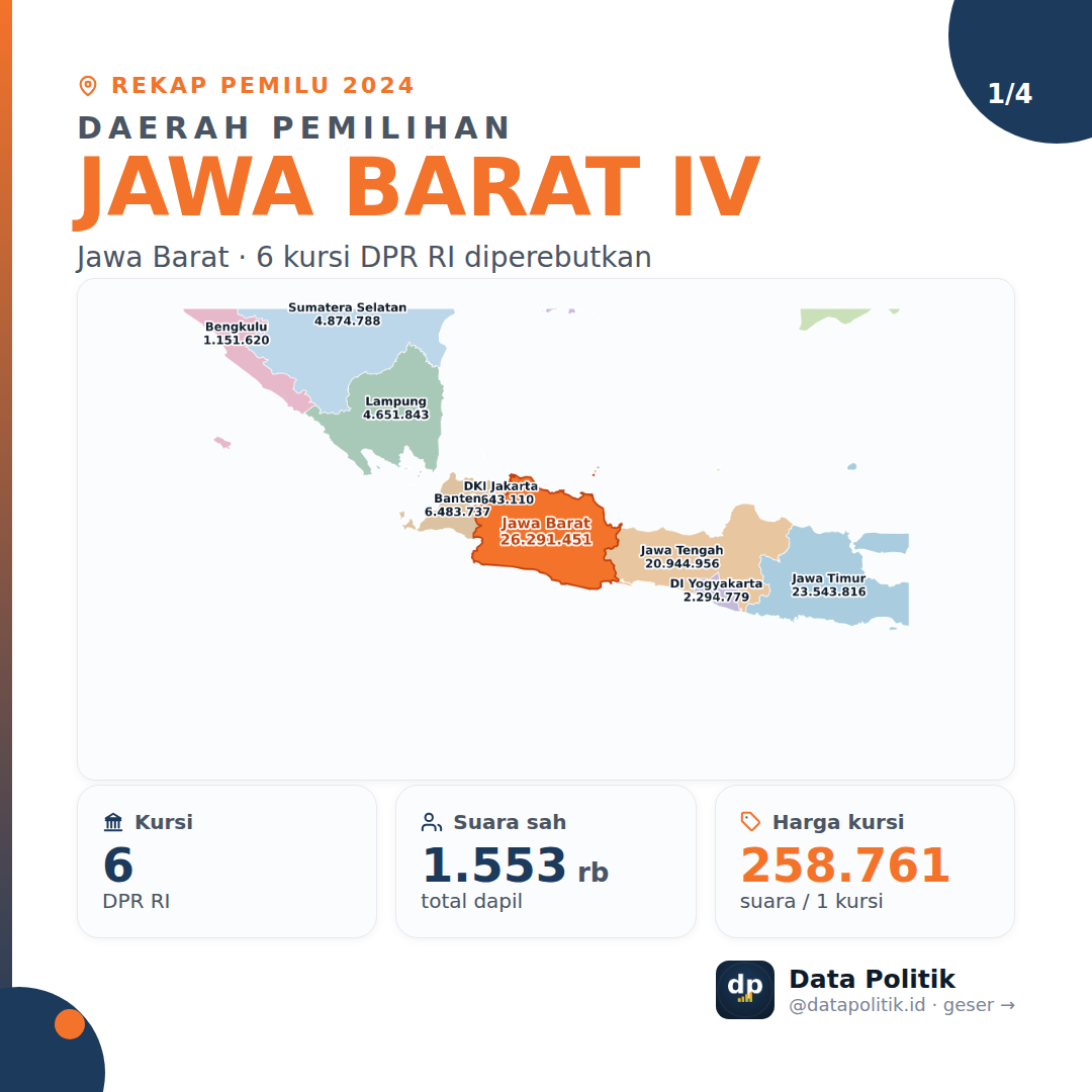 Peta Dapil Jawa Barat IV: 6 kursi DPR RI, 1,55 juta suara sah, harga kursi 258.761 suara