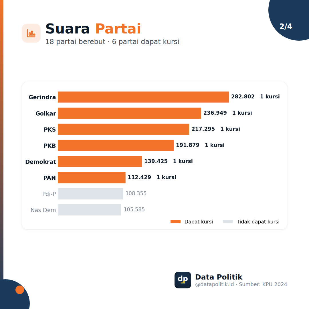Suara partai Dapil Jabar IV: 18 partai berebut, 6 partai dapat kursi