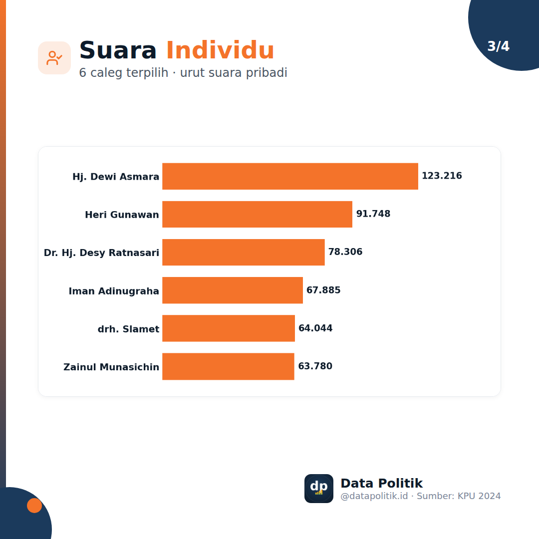 Suara individu 6 caleg terpilih Dapil Jabar IV urut suara pribadi